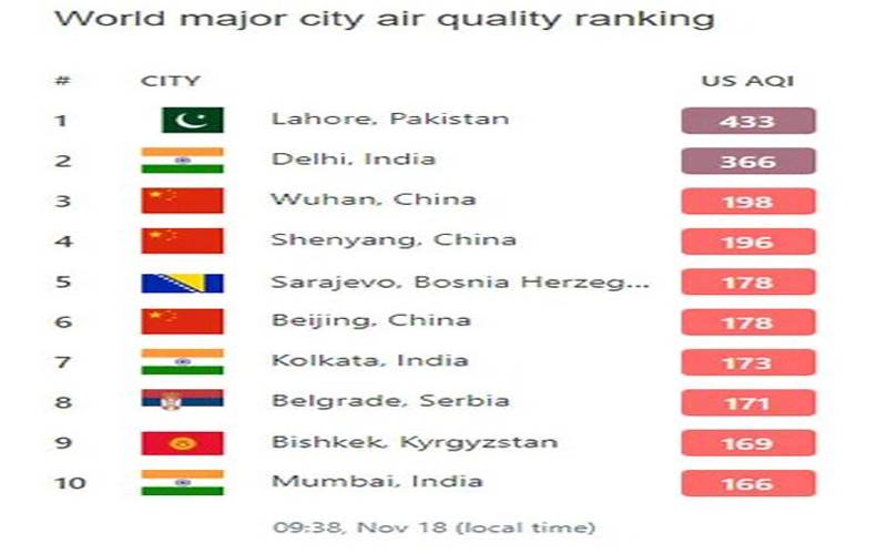 فضائی آلودگی کے لحاظ سے دنیابھر میں لاہور بدستورپہلے نمبر پر
