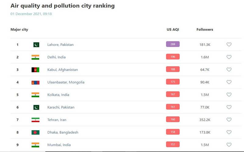  پنجاب کے میدانی علاقوں میں  دھند اور سموگ کا راج،آلودگی میں لاہور پھر پہلے نمبر پر