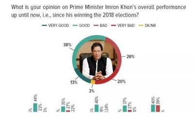 پاکستانیوں کی اکثریت نے وزیراعظم کی کارکردگی پران کے حق میں رائے دی